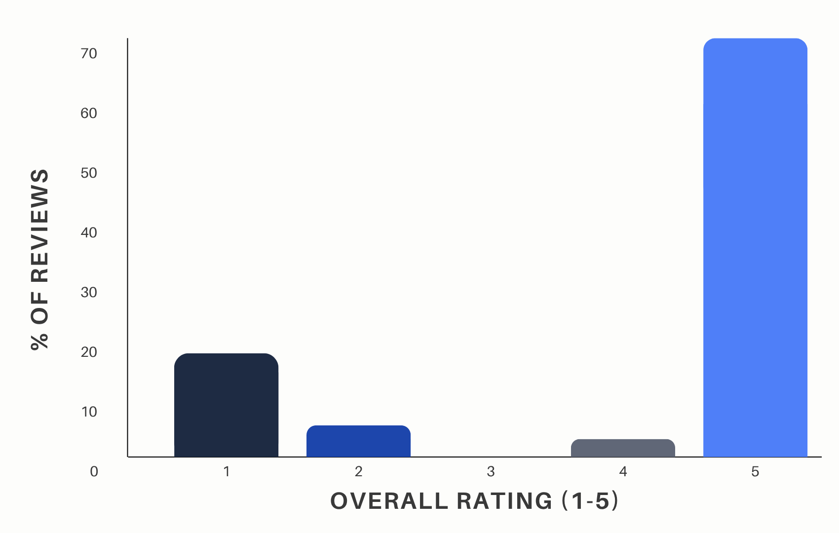 Overall Rating (1-5).png