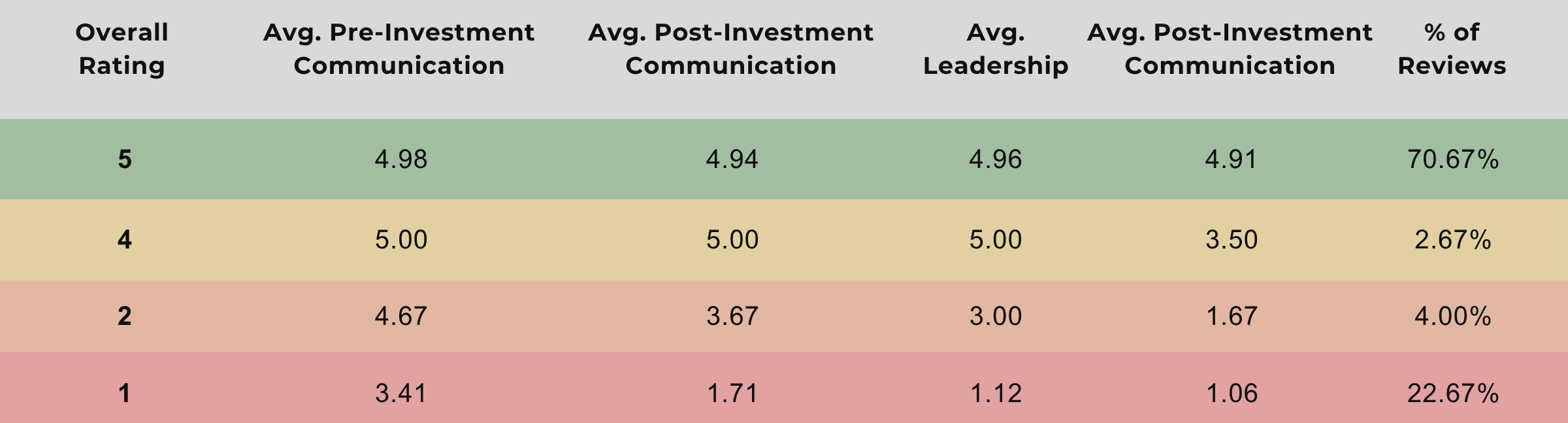 Pre-Investment Communication Least Likely to Indicate Investment Success table