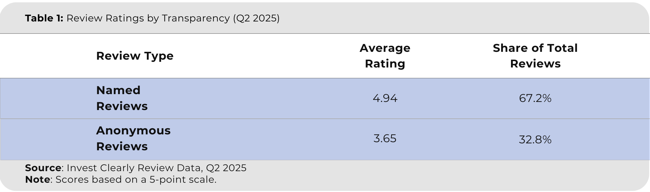 Table 1 Review Ratings by Transparency (Q2 2025).png