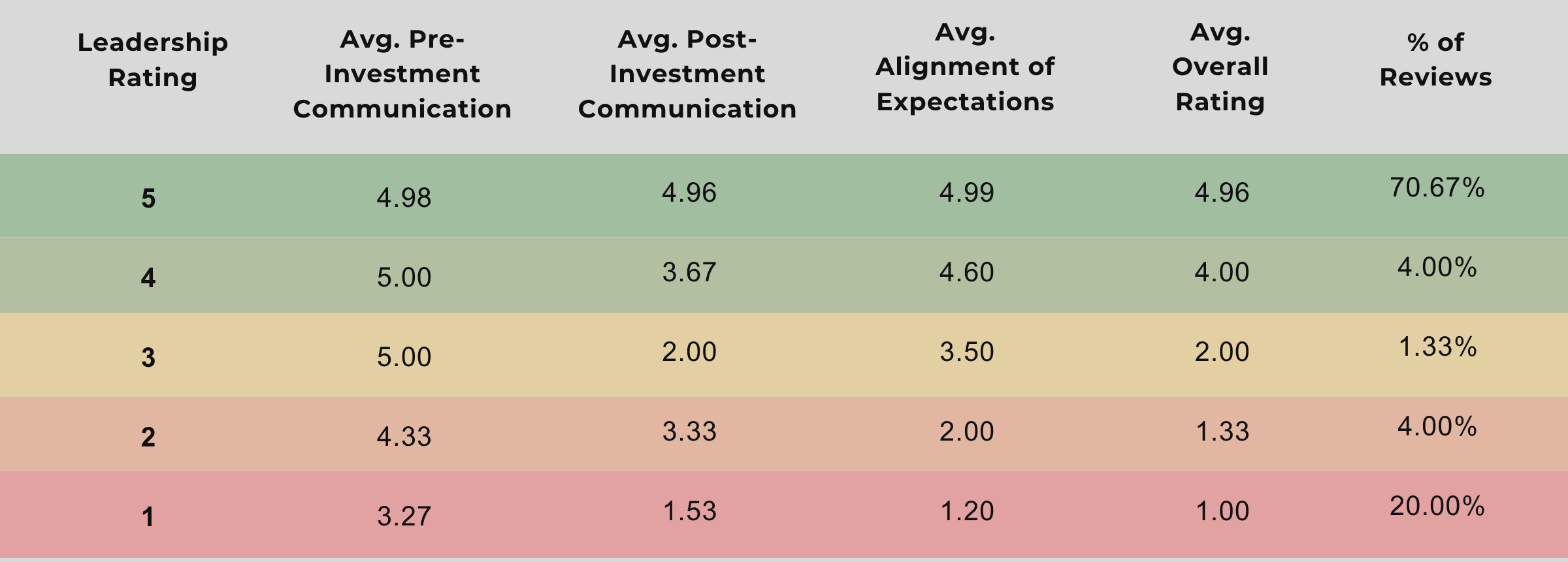 Table 2 Review Ratings by Average Communication and Overall Rating (Q2 2025)-2.png